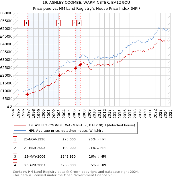 19, ASHLEY COOMBE, WARMINSTER, BA12 9QU: Price paid vs HM Land Registry's House Price Index