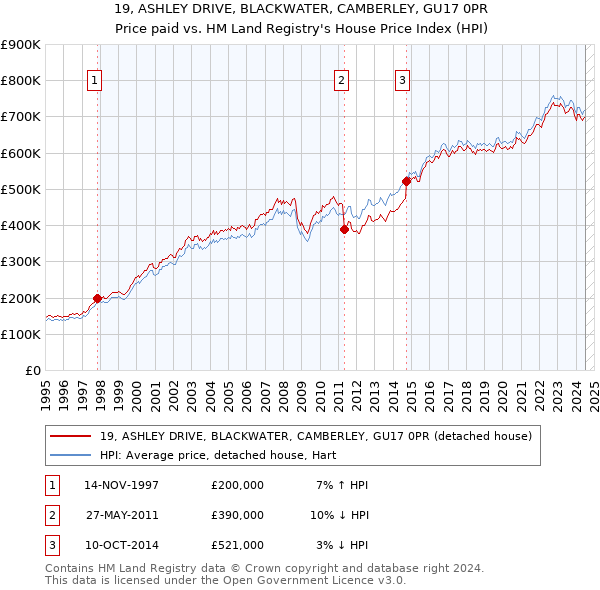 19, ASHLEY DRIVE, BLACKWATER, CAMBERLEY, GU17 0PR: Price paid vs HM Land Registry's House Price Index