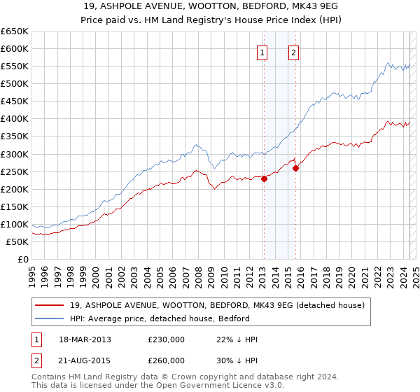 19, ASHPOLE AVENUE, WOOTTON, BEDFORD, MK43 9EG: Price paid vs HM Land Registry's House Price Index