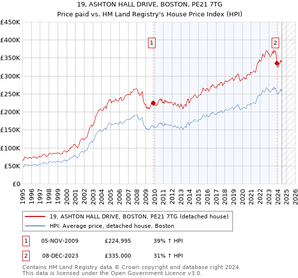 19, ASHTON HALL DRIVE, BOSTON, PE21 7TG: Price paid vs HM Land Registry's House Price Index