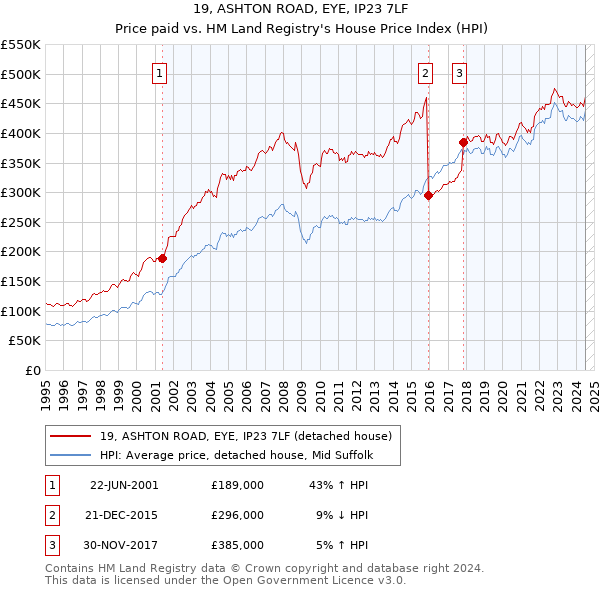 19, ASHTON ROAD, EYE, IP23 7LF: Price paid vs HM Land Registry's House Price Index