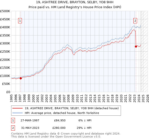 19, ASHTREE DRIVE, BRAYTON, SELBY, YO8 9HH: Price paid vs HM Land Registry's House Price Index