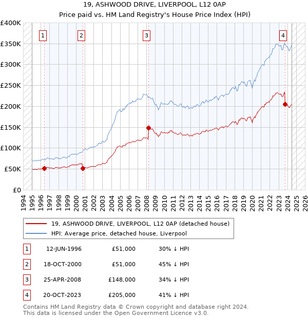 19, ASHWOOD DRIVE, LIVERPOOL, L12 0AP: Price paid vs HM Land Registry's House Price Index