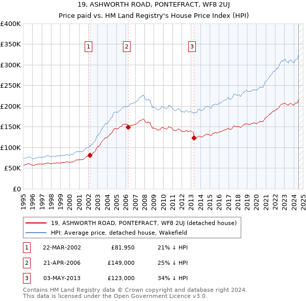 19, ASHWORTH ROAD, PONTEFRACT, WF8 2UJ: Price paid vs HM Land Registry's House Price Index