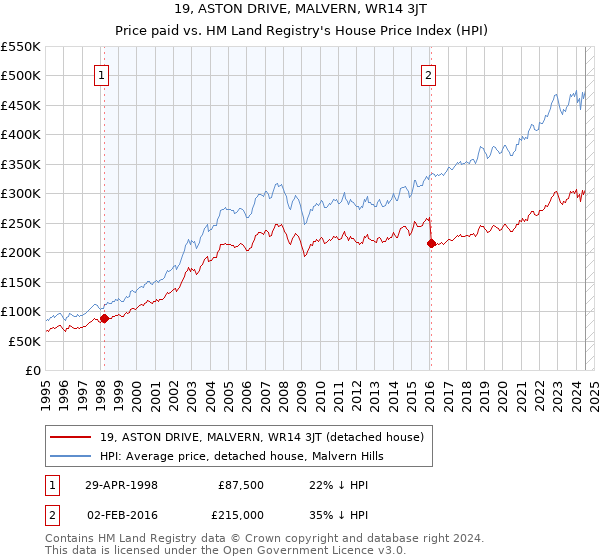 19, ASTON DRIVE, MALVERN, WR14 3JT: Price paid vs HM Land Registry's House Price Index