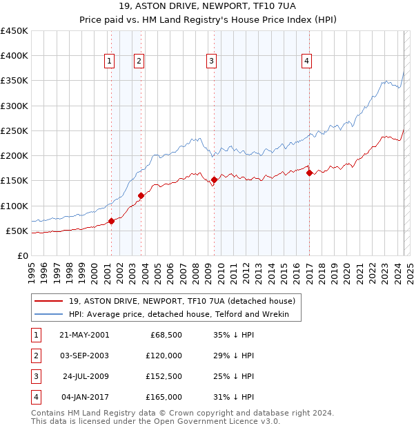 19, ASTON DRIVE, NEWPORT, TF10 7UA: Price paid vs HM Land Registry's House Price Index