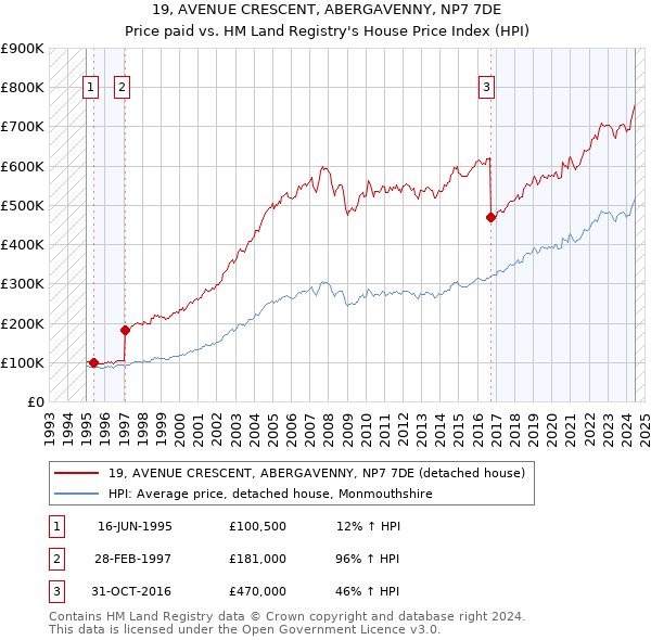 19, AVENUE CRESCENT, ABERGAVENNY, NP7 7DE: Price paid vs HM Land Registry's House Price Index