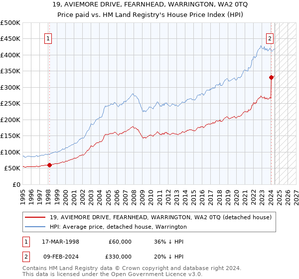 19, AVIEMORE DRIVE, FEARNHEAD, WARRINGTON, WA2 0TQ: Price paid vs HM Land Registry's House Price Index