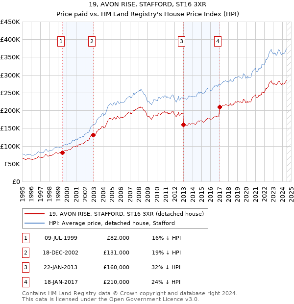 19, AVON RISE, STAFFORD, ST16 3XR: Price paid vs HM Land Registry's House Price Index