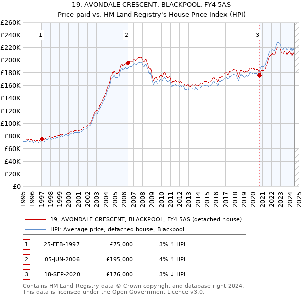 19, AVONDALE CRESCENT, BLACKPOOL, FY4 5AS: Price paid vs HM Land Registry's House Price Index