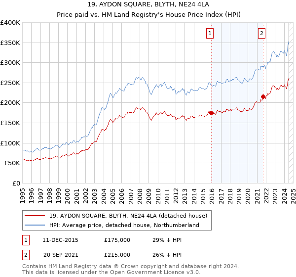 19, AYDON SQUARE, BLYTH, NE24 4LA: Price paid vs HM Land Registry's House Price Index