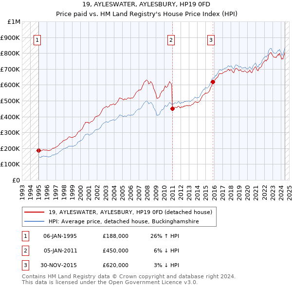 19, AYLESWATER, AYLESBURY, HP19 0FD: Price paid vs HM Land Registry's House Price Index