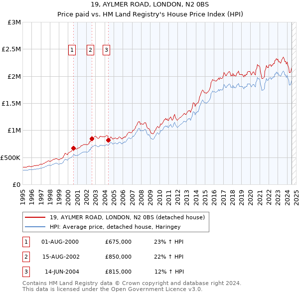 19, AYLMER ROAD, LONDON, N2 0BS: Price paid vs HM Land Registry's House Price Index