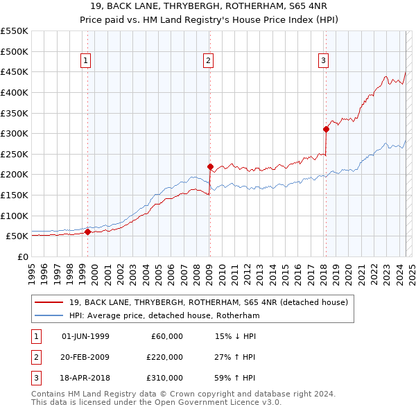 19, BACK LANE, THRYBERGH, ROTHERHAM, S65 4NR: Price paid vs HM Land Registry's House Price Index