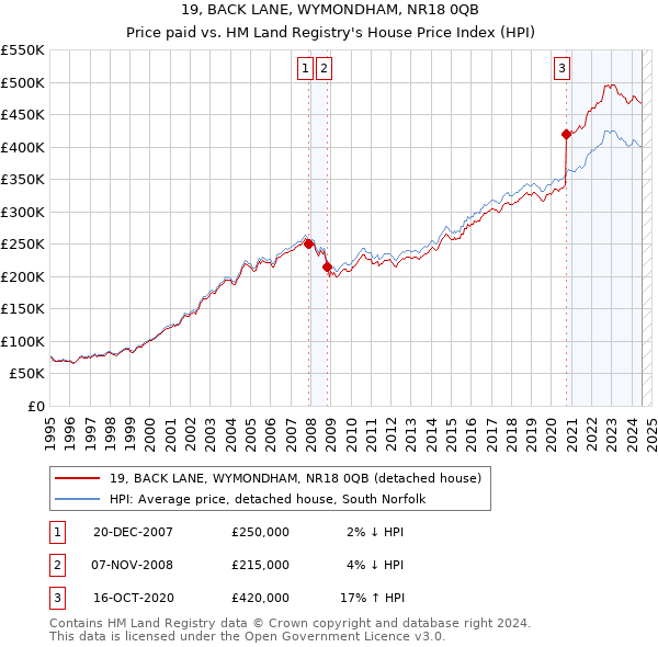 19, BACK LANE, WYMONDHAM, NR18 0QB: Price paid vs HM Land Registry's House Price Index