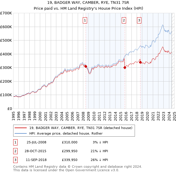 19, BADGER WAY, CAMBER, RYE, TN31 7SR: Price paid vs HM Land Registry's House Price Index