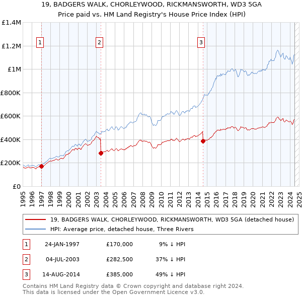 19, BADGERS WALK, CHORLEYWOOD, RICKMANSWORTH, WD3 5GA: Price paid vs HM Land Registry's House Price Index