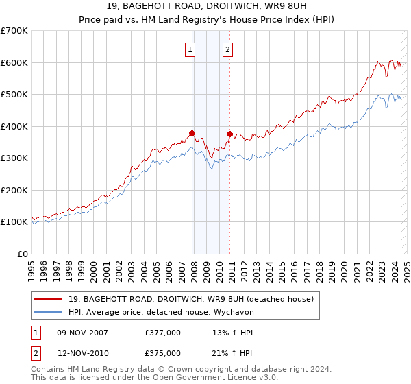 19, BAGEHOTT ROAD, DROITWICH, WR9 8UH: Price paid vs HM Land Registry's House Price Index