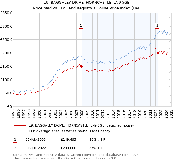 19, BAGGALEY DRIVE, HORNCASTLE, LN9 5GE: Price paid vs HM Land Registry's House Price Index