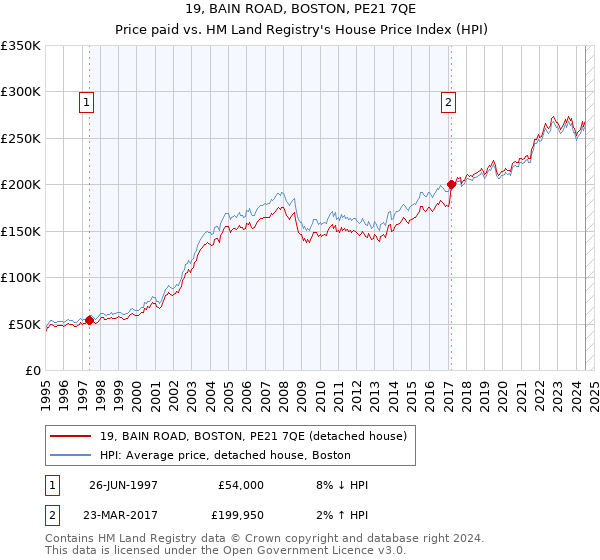 19, BAIN ROAD, BOSTON, PE21 7QE: Price paid vs HM Land Registry's House Price Index