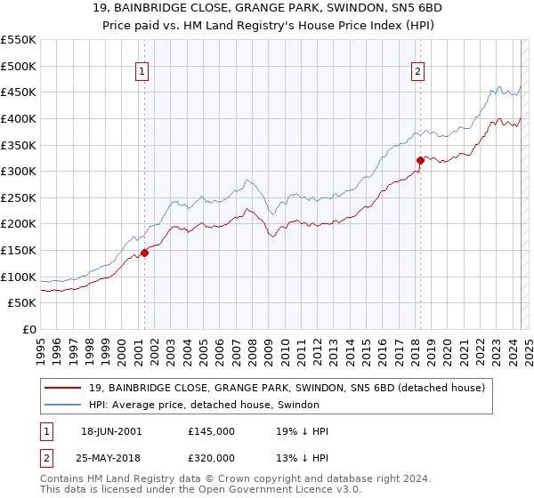 19, BAINBRIDGE CLOSE, GRANGE PARK, SWINDON, SN5 6BD: Price paid vs HM Land Registry's House Price Index