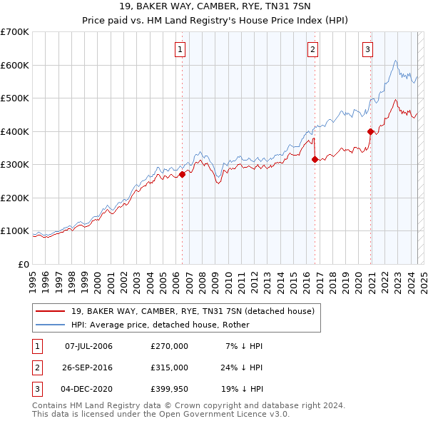 19, BAKER WAY, CAMBER, RYE, TN31 7SN: Price paid vs HM Land Registry's House Price Index