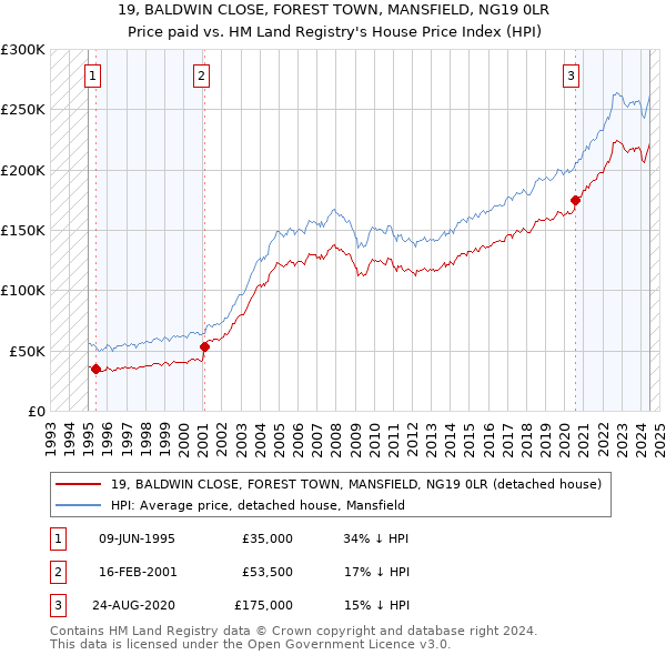 19, BALDWIN CLOSE, FOREST TOWN, MANSFIELD, NG19 0LR: Price paid vs HM Land Registry's House Price Index