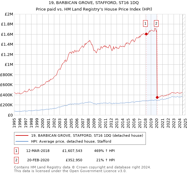 19, BARBICAN GROVE, STAFFORD, ST16 1DQ: Price paid vs HM Land Registry's House Price Index