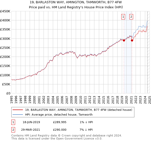 19, BARLASTON WAY, AMINGTON, TAMWORTH, B77 4FW: Price paid vs HM Land Registry's House Price Index