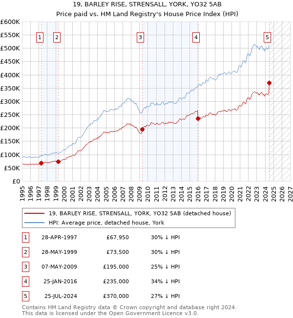 19, BARLEY RISE, STRENSALL, YORK, YO32 5AB: Price paid vs HM Land Registry's House Price Index