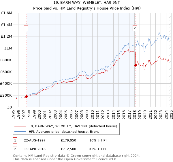 19, BARN WAY, WEMBLEY, HA9 9NT: Price paid vs HM Land Registry's House Price Index