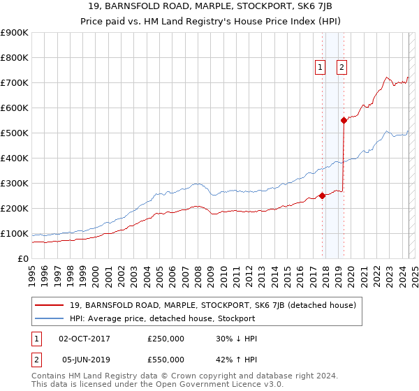 19, BARNSFOLD ROAD, MARPLE, STOCKPORT, SK6 7JB: Price paid vs HM Land Registry's House Price Index