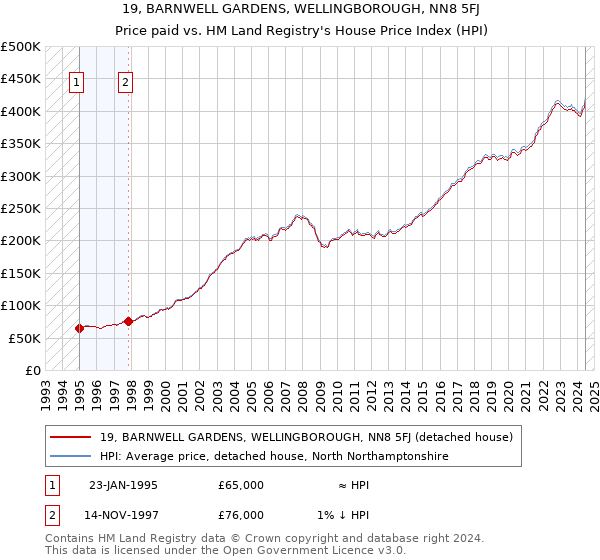 19, BARNWELL GARDENS, WELLINGBOROUGH, NN8 5FJ: Price paid vs HM Land Registry's House Price Index