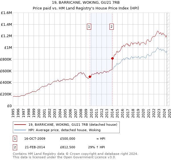 19, BARRICANE, WOKING, GU21 7RB: Price paid vs HM Land Registry's House Price Index