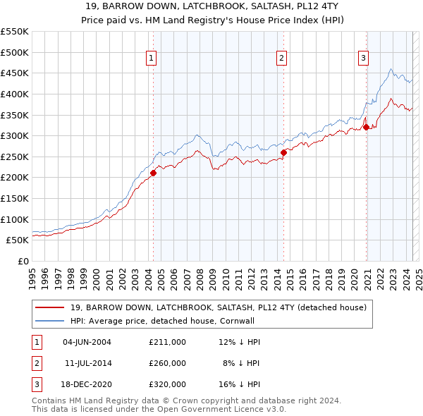 19, BARROW DOWN, LATCHBROOK, SALTASH, PL12 4TY: Price paid vs HM Land Registry's House Price Index