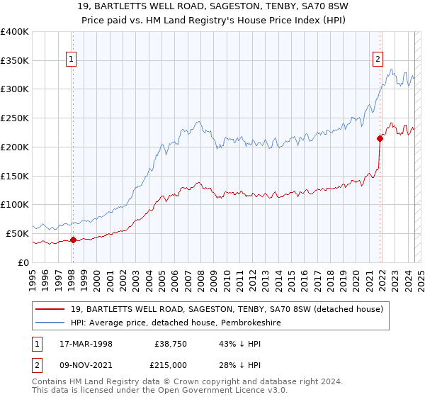 19, BARTLETTS WELL ROAD, SAGESTON, TENBY, SA70 8SW: Price paid vs HM Land Registry's House Price Index