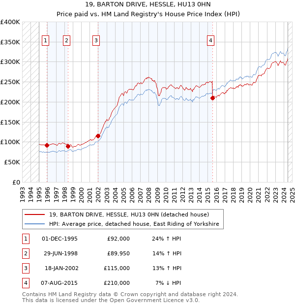 19, BARTON DRIVE, HESSLE, HU13 0HN: Price paid vs HM Land Registry's House Price Index