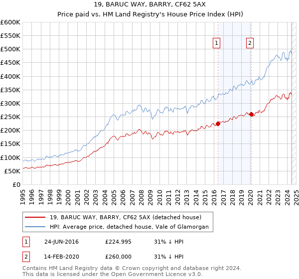 19, BARUC WAY, BARRY, CF62 5AX: Price paid vs HM Land Registry's House Price Index