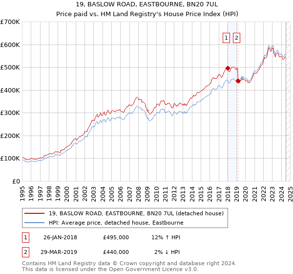 19, BASLOW ROAD, EASTBOURNE, BN20 7UL: Price paid vs HM Land Registry's House Price Index