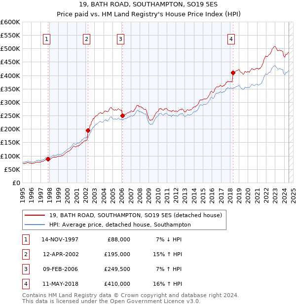 19, BATH ROAD, SOUTHAMPTON, SO19 5ES: Price paid vs HM Land Registry's House Price Index