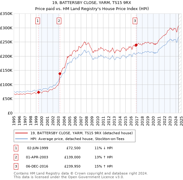 19, BATTERSBY CLOSE, YARM, TS15 9RX: Price paid vs HM Land Registry's House Price Index