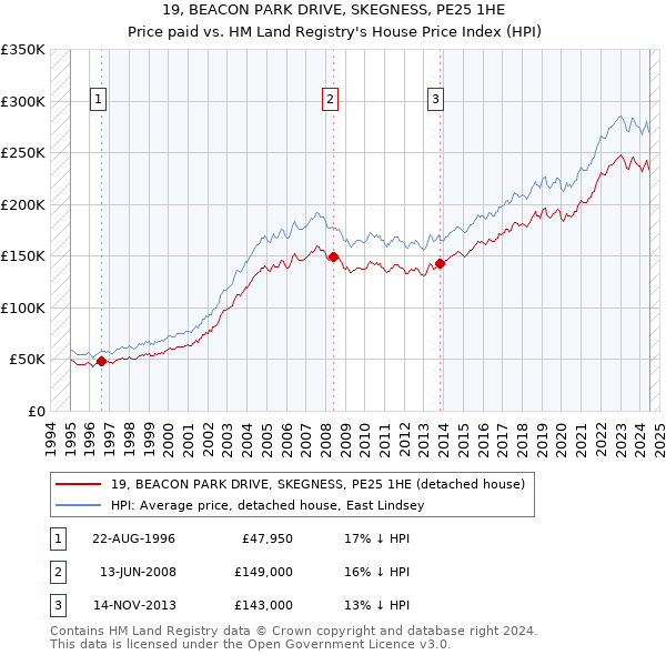 19, BEACON PARK DRIVE, SKEGNESS, PE25 1HE: Price paid vs HM Land Registry's House Price Index