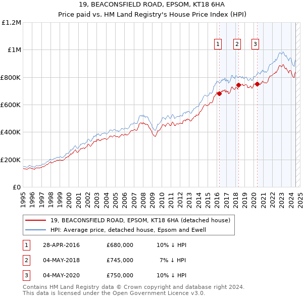 19, BEACONSFIELD ROAD, EPSOM, KT18 6HA: Price paid vs HM Land Registry's House Price Index