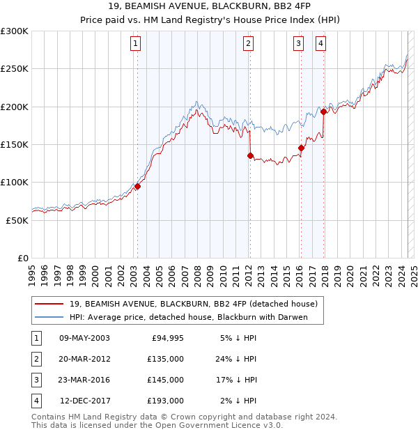 19, BEAMISH AVENUE, BLACKBURN, BB2 4FP: Price paid vs HM Land Registry's House Price Index