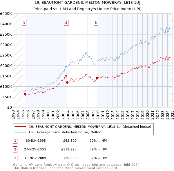 19, BEAUMONT GARDENS, MELTON MOWBRAY, LE13 1UJ: Price paid vs HM Land Registry's House Price Index