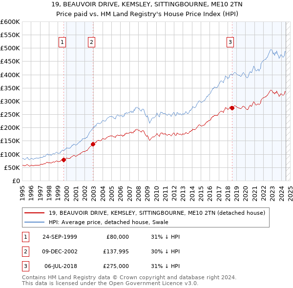 19, BEAUVOIR DRIVE, KEMSLEY, SITTINGBOURNE, ME10 2TN: Price paid vs HM Land Registry's House Price Index