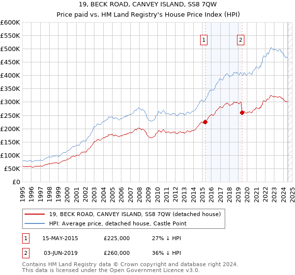 19, BECK ROAD, CANVEY ISLAND, SS8 7QW: Price paid vs HM Land Registry's House Price Index