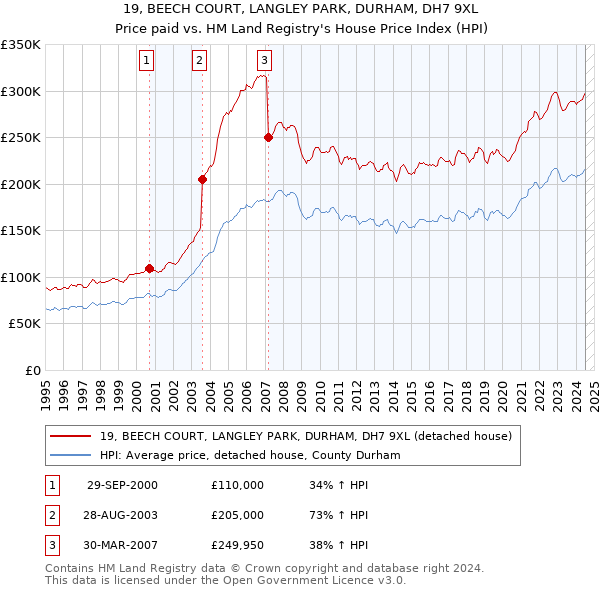 19, BEECH COURT, LANGLEY PARK, DURHAM, DH7 9XL: Price paid vs HM Land Registry's House Price Index