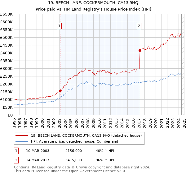 19, BEECH LANE, COCKERMOUTH, CA13 9HQ: Price paid vs HM Land Registry's House Price Index