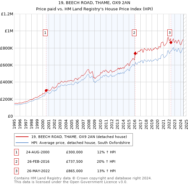 19, BEECH ROAD, THAME, OX9 2AN: Price paid vs HM Land Registry's House Price Index